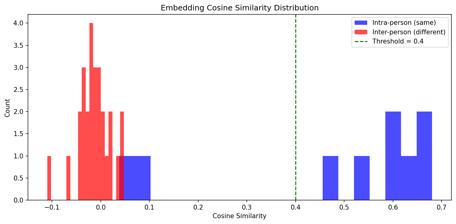 Similarity distribution