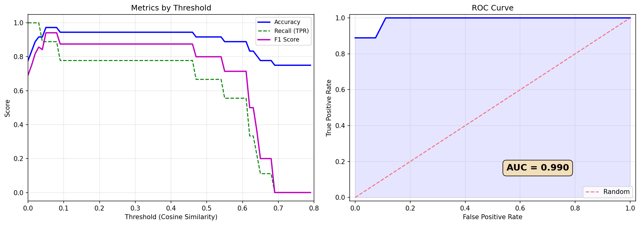 Threshold tuning